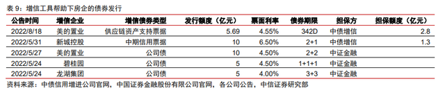 保交楼、保销售和保信用——地产政策的三支箭(图6)